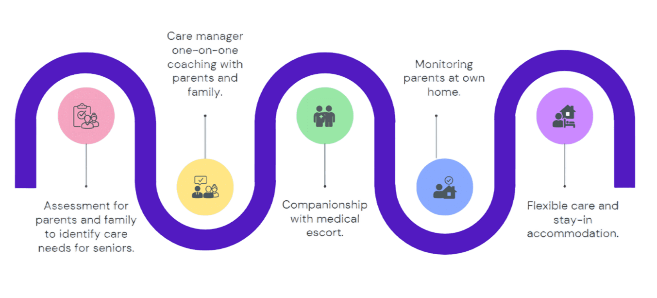 Le Maison Care Flow Diagram